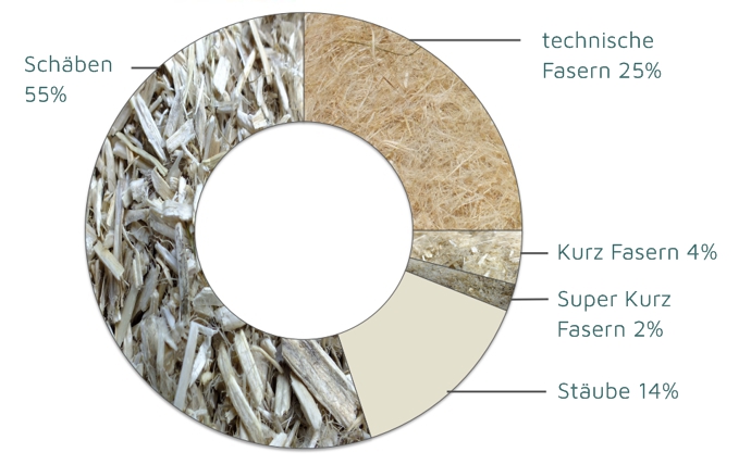 Hanf Produktvielfalt - Hemp product variety